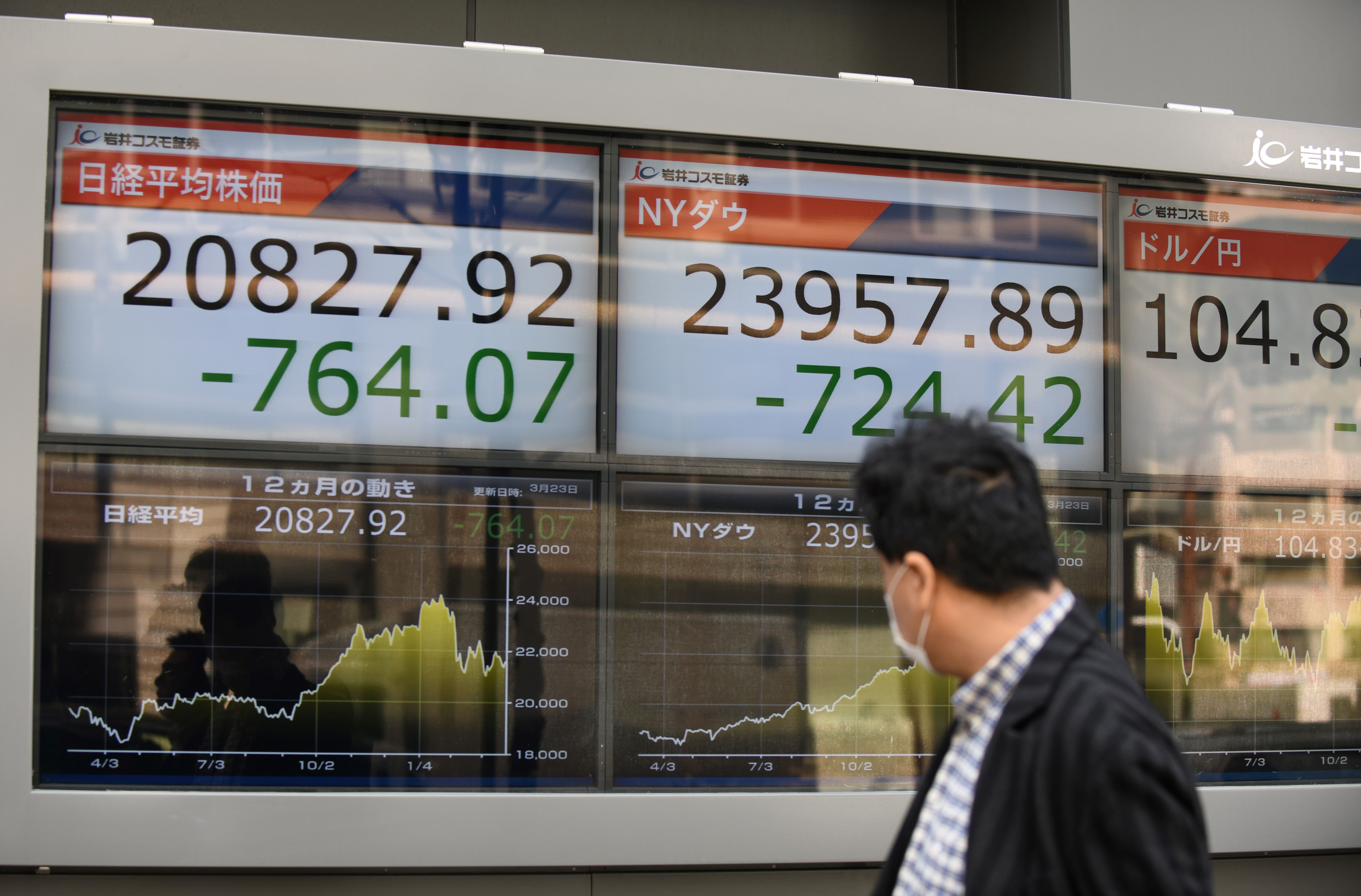 A pedestrian looks at an electronics stock indicator showing share prices on the Tokyo Stock Exchange (L), the New York Dow Jones closing numbers (C) and the foreign exchange rate between the US dollar and Japanese yen (R), in Tokyo on March 23, 2018. Tokyo stocks plunged early on March 23, with the benchmark Nikkei 225 index falling three percent on revived trade war fears as U.S. President Donald Trump unveiled tariffs on Chinese imports. (Credit: KAZUHIRO NOGI/AFP/Getty Images)