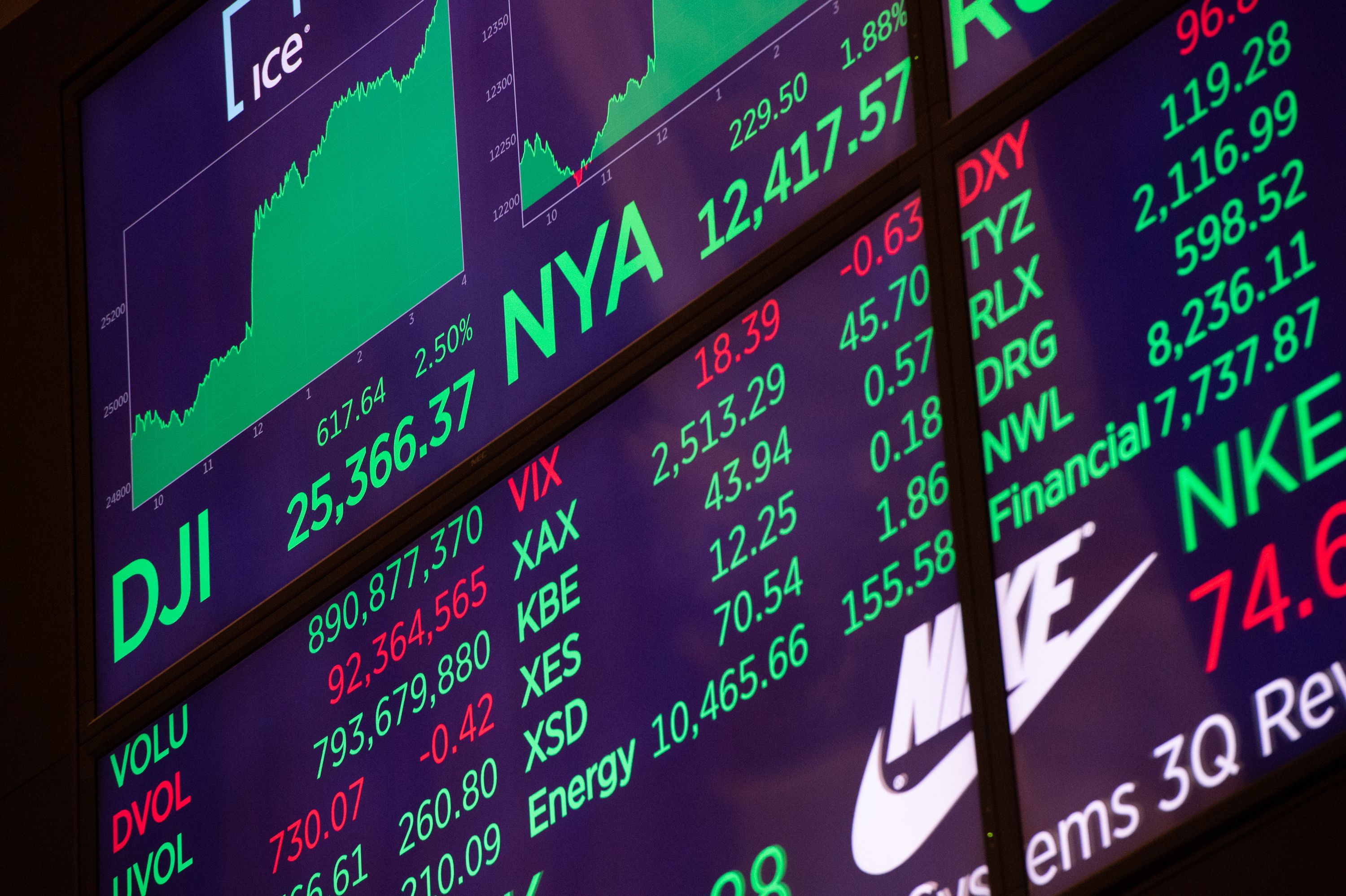 The closing numbers are displayed after the closing bell of the Dow Industrial Average on Nov. 28, 2018. (Credit: Bryan R. Smith/AFP/Getty Images)