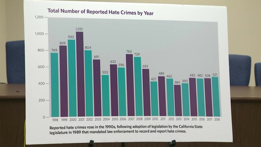 This graph released by the L.A. County Commission on Human Relations on Sept. 25, 2019, shows how many hate crimes have been reported in the county from 1998 to 2018.