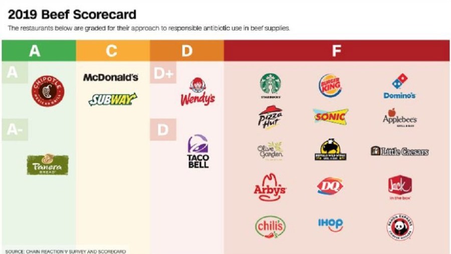 The restaurants below are graded for their approach to responsible antibiotic use in beef supplies. (Credit: Chain Reaction V Survey & Scorecard)