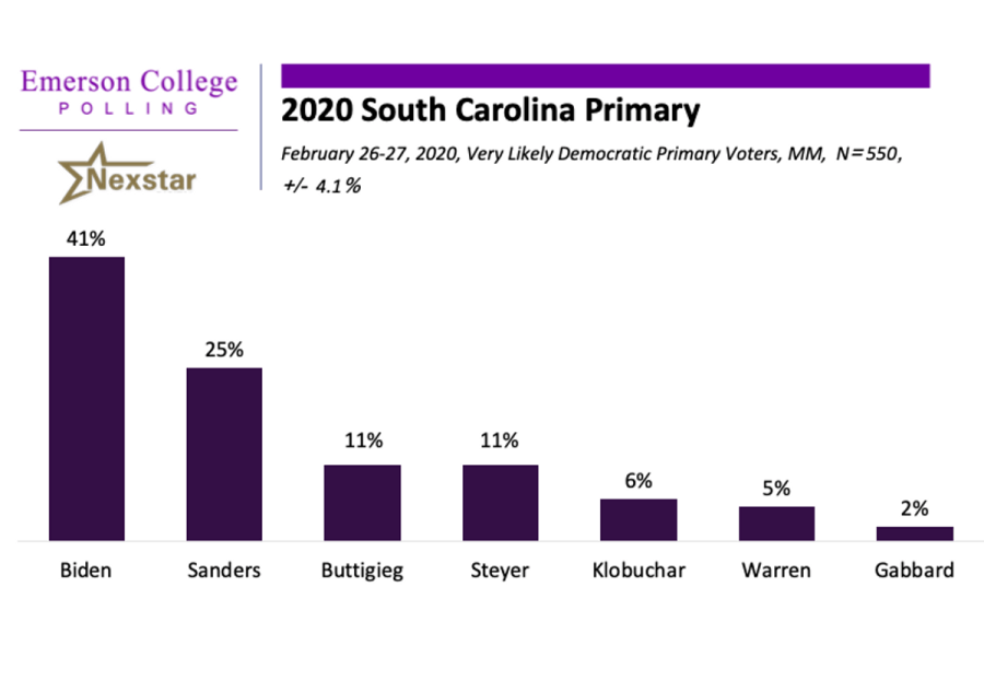 A graphic from Emerson College Polling shows results of poll of South Carolina voters released Feb. 27, 2020.