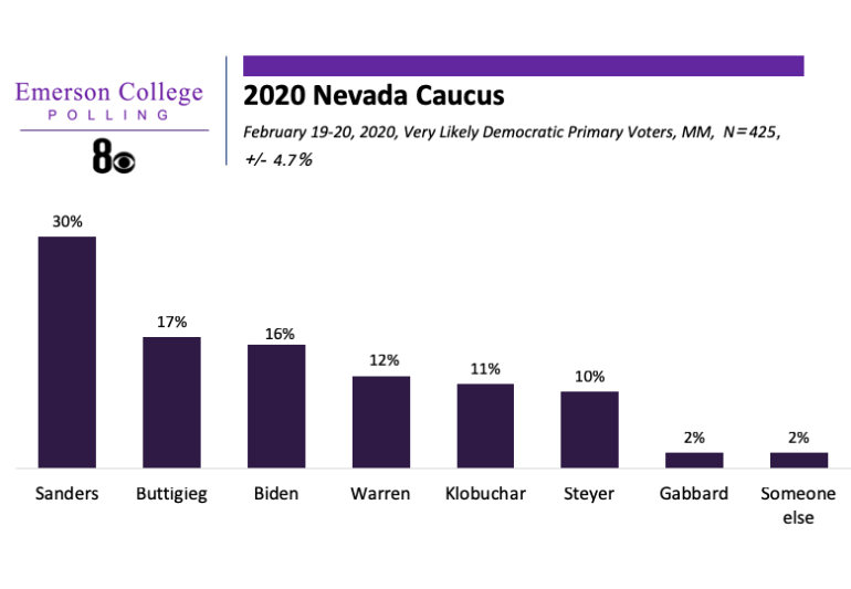 A graphic from Emerson Polling shows the results of a pre-caucus poll released Feb. 20, 2020.