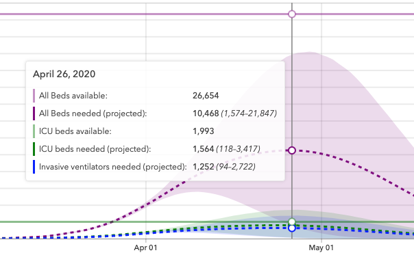 A graph from the Institute for Health Metrics and Evaluation shows projected peak demand for hospital resources in California on April 26, 2020.