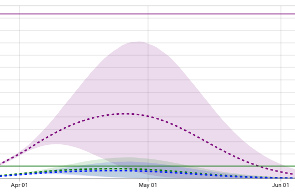 A graph from the Institute for Health Metrics and Evaluation shows projected peak demand for hospital resources in California on April 26, 2020.