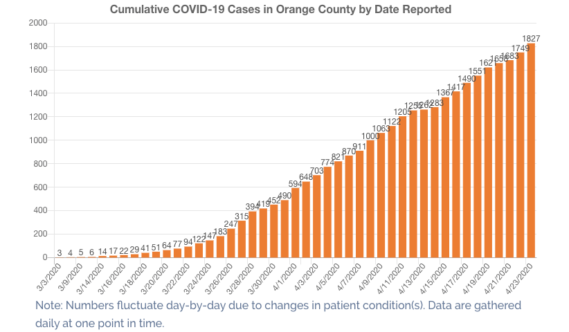 The Orange County Health Care Agency shared a graph of coronavirus cases in the county on April 23, 2020.