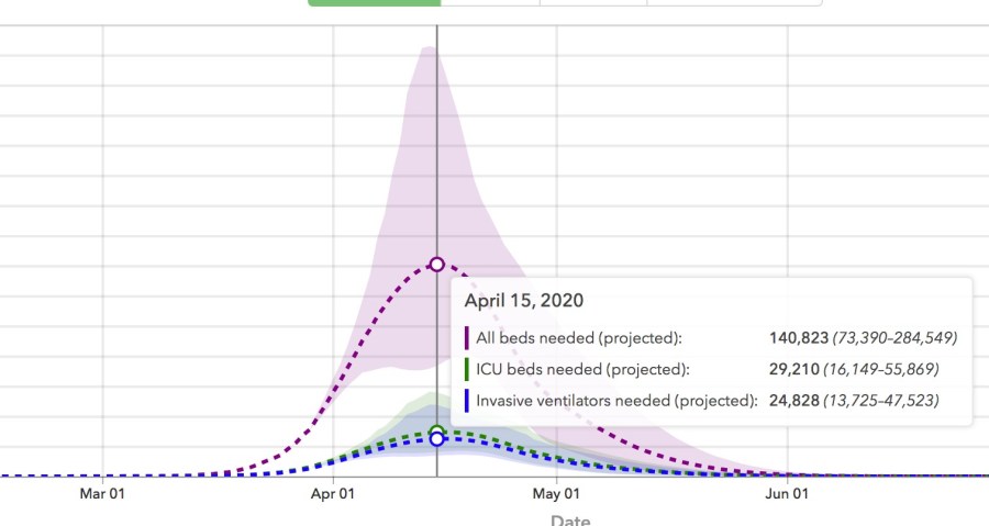 A graph from the Institute for Health Metrics and Evaluation shows projected peak demand for hospital resources in the U.S. on April 15, 2020.