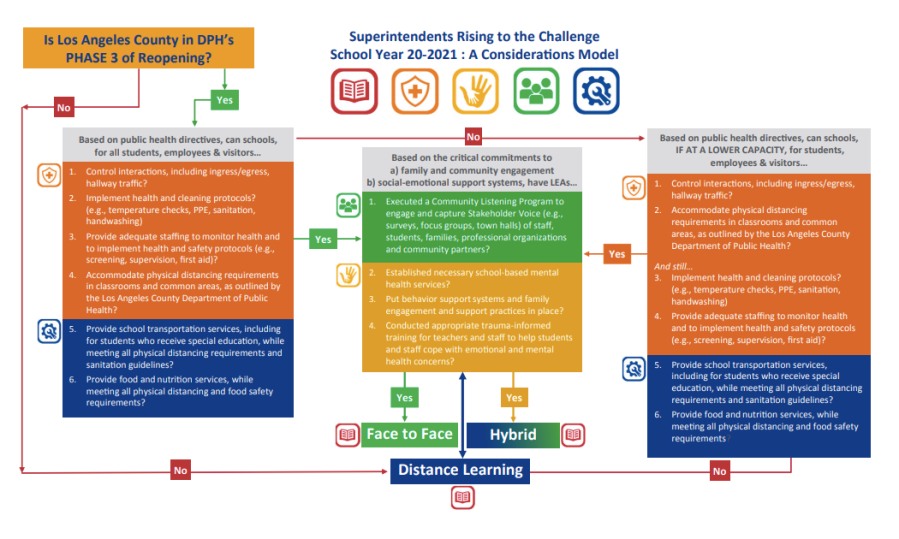 The Los Angeles County Office of Education released this chart of recommendations on May 27, 2020 for face-to-face, hybrid and distance learning. 