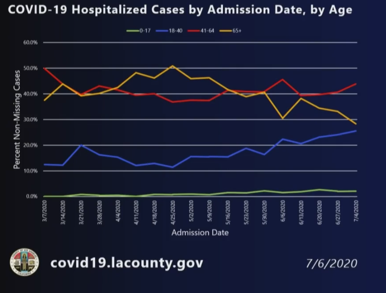 (L.A. County Department of Public Health)