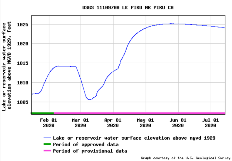 Water surface elevation levels at Lake Piru rising since February, 2020. (USGS via United Water Conservation District)