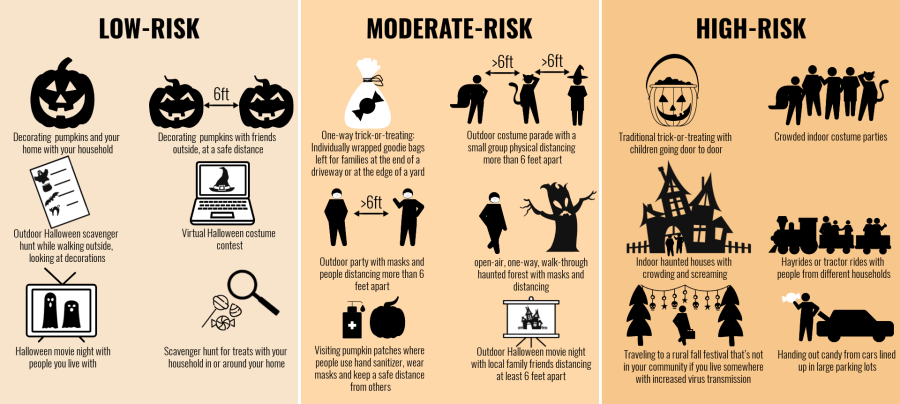 Halloween activities and how the CDC ranked them based on COVID-19 risk. (KTLA)