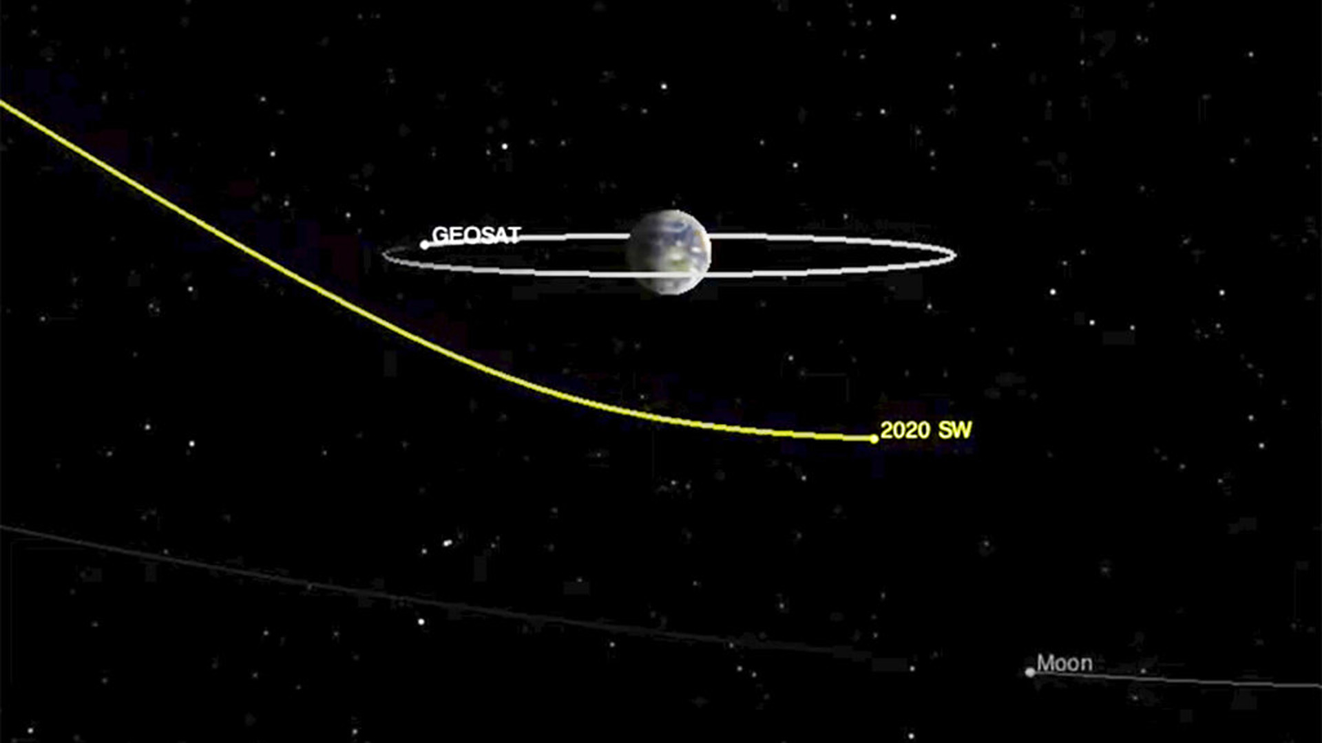 This image from video made available by NASA's Center for Near-Earth Object Studies shows the path of asteroid 2020 SW as it safely passes Earth on Thursday, Sept. 24, 2020. Orbiting the Earth is the location of a typical geosynchronous satellite (labeled "GEOSAT"), orbiting 22,000 miles (36,000 kilometers) above Earth's equator. At bottom right is the moon. (NASA/JPL-Caltech via AP)