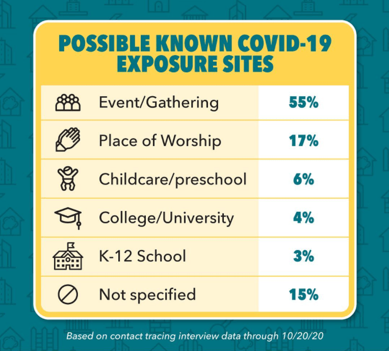 The L.A. County Department of Public Health released this graphic showing the possible exposure sites that residents provided after testing positive for the coronavirus.