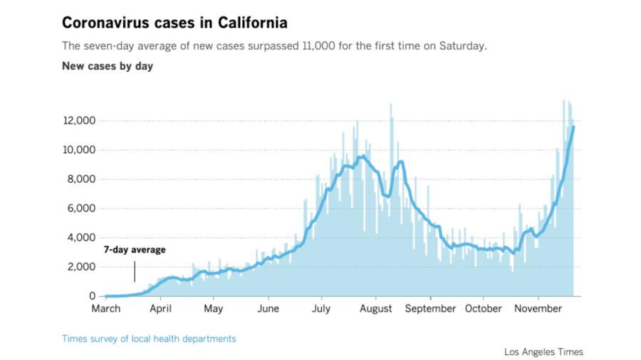 A graph from the Los Angeles Times show a spike in coronavirus cases in California between March and November 2020. 