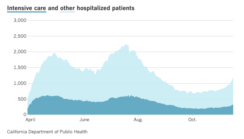 A Los Angeles Times graph shows the rising number of COVID-19 patient hospitalizations and intensive care unit stays between April and November 2020.