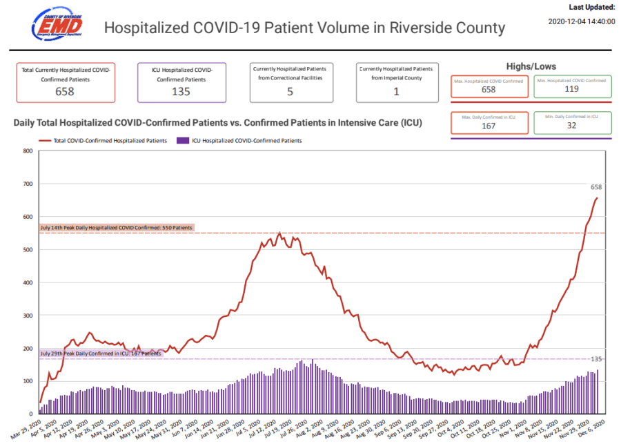 A graph from Riverside County shows COVID-19 hospitalization and ICU rates in the region from March to December 2020.