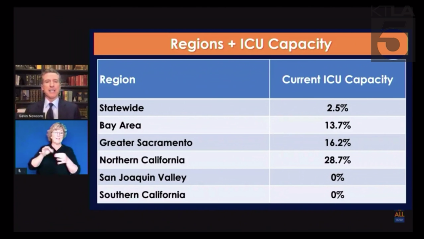 Gov. Gavin Newsom discussed current ICU capacity in regions across California on Dec. 21, 2020. 