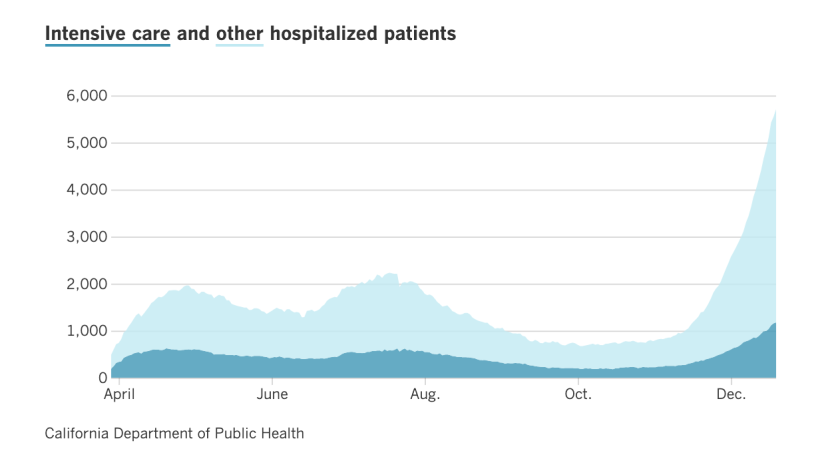 Chart shows the number of people hospitalized each day with COVID-19 in Los Angeles County. (Los Angeles Times)