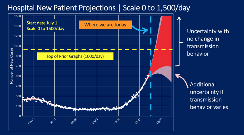 L.A. County Department of Health Services projection of new daily hospitalizations for COVID-19 as of Wednesday. (Los Angeles County Department of Health Services)