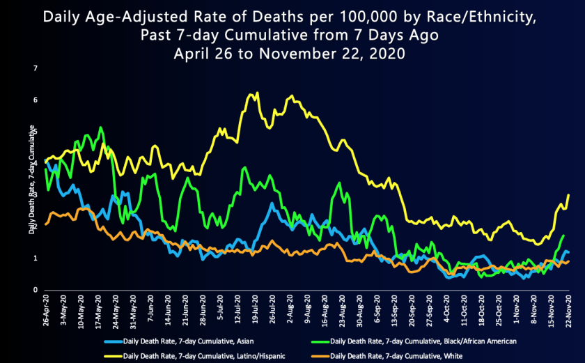 A graph shows that the COVID-19 death rate among Latino and Black residents in L.A. County from April to November 2020 is higher than that of white residents. (L.A. County Department of Public Health)