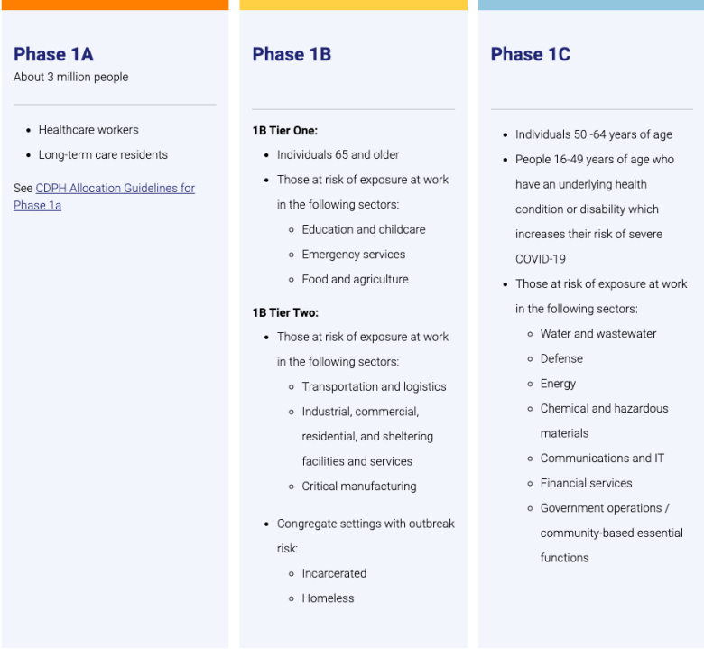 The state's phases of COVID-19 vaccine distribution as of Jan. 14, 2021. (California Department of Public Health.)