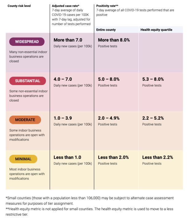 A graph from the California state website on Jan. 25, 2021 shows the four tiers under the "Blueprint for a Safe Economy" framework.