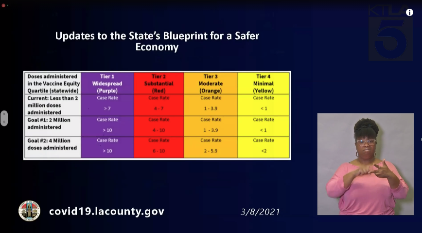 Los Angeles County officials explain California's updated guidelines to reopening business sectors on March 8, 2021. 