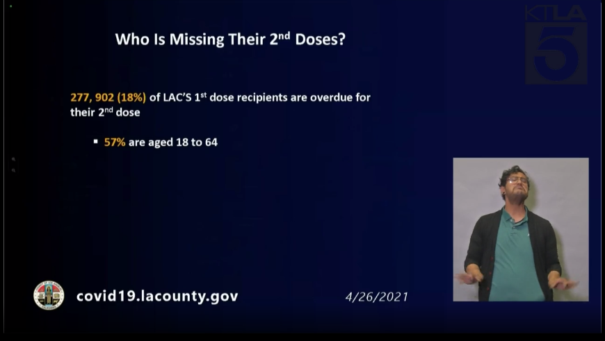 About 18% of Los Angeles County's first COVID-19 vaccine dose recipients are overdue for second dose, officials said on April 26, 2021.