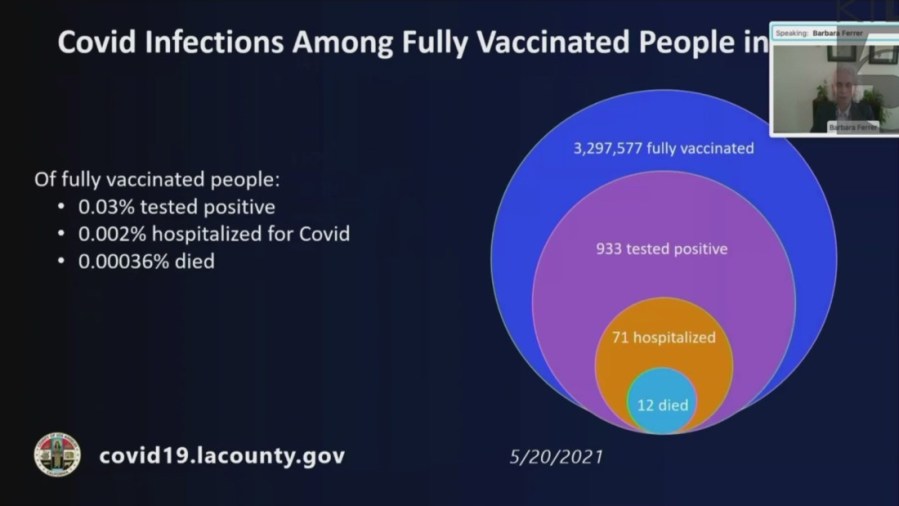 This graph was released May 20, 2021, by the Los Angeles County Department of Public Health. The department’s director, Barbara Ferrer, noted the circles are not proportional.