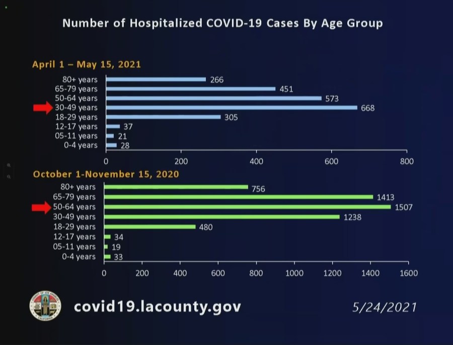 This graph was released May 24, 2021, by the Los Angeles County Department of Public Health.