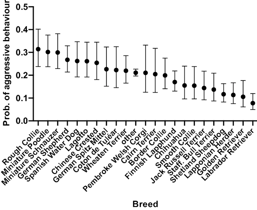 This graphic was included with the study "Aggressive behaviour is affected by demographic, environmental and behavioural factors in purebred dogs" from researchers at the University of Helsinki, published May 3, 2021, in Scientific Reports.