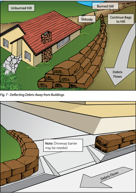 How to properly place filled sandbags. (Courtesy L.A. County Public Works Department)  