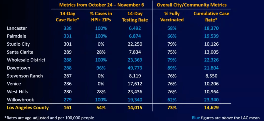 LA. County cities and communities with more than 20,000 residents that had the highest COVID-19 case rates between Oct. 24 and Nov. 6. (L.A. County Department of Public Health)