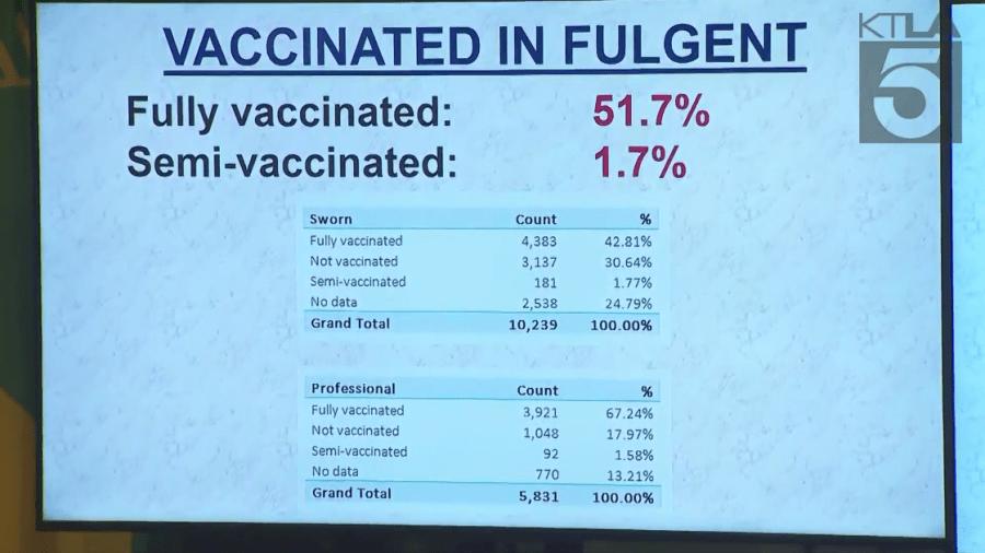 L.A. County Sheriff Alex Villanueva provided this chart on his department's vaccine rate during a news conference on Nov. 2, 2021. (KTLA)