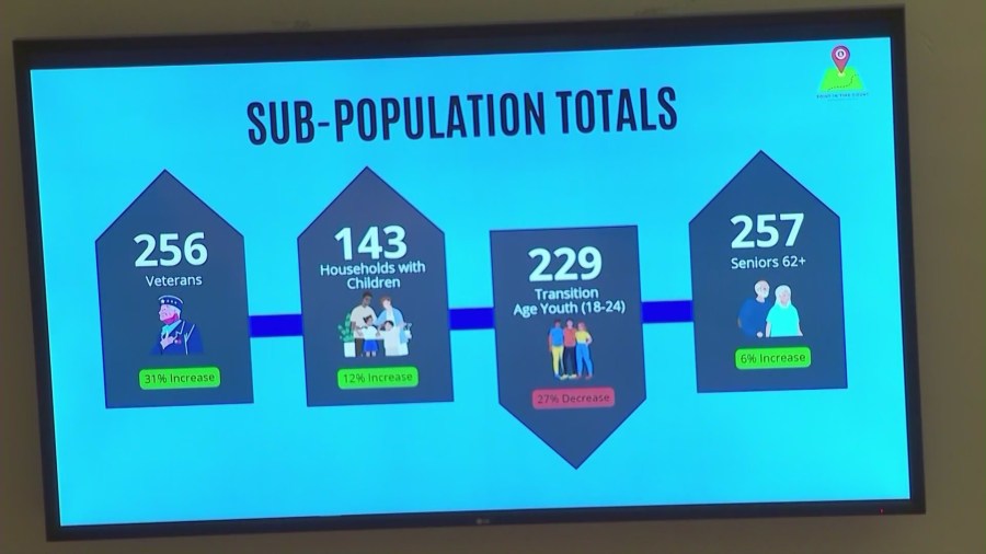 Homelessness is seeing a troubling rise across Riverside County in 2023. (KTLA)