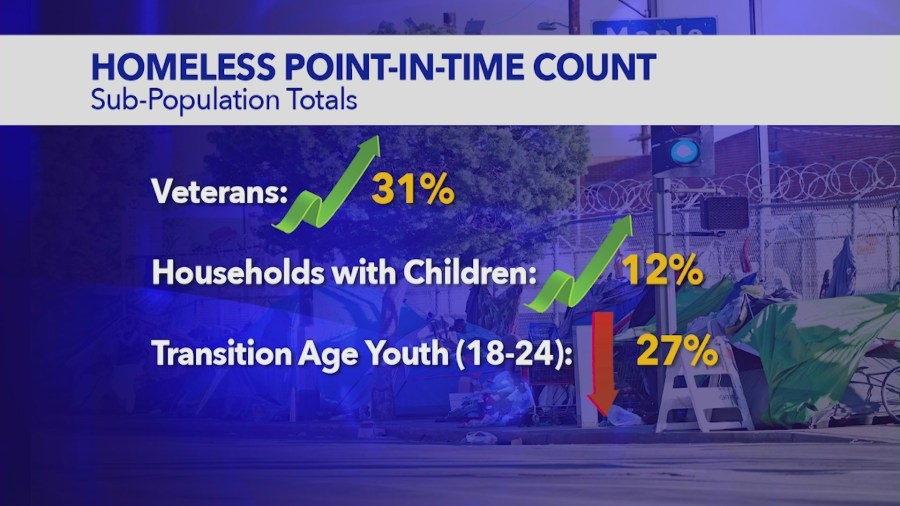 Homelessness is seeing a troubling rise across Riverside County in 2023. (KTLA)