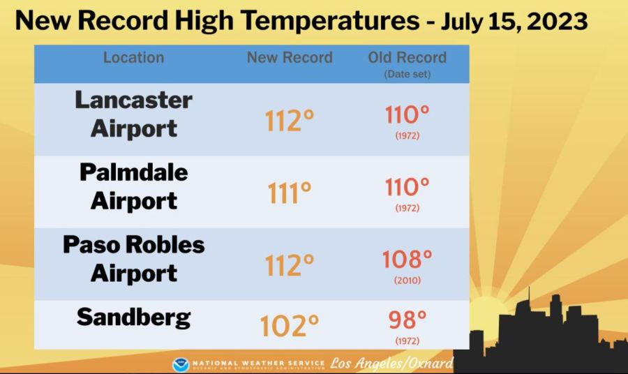 New record-breaking temperatures set in Southern California on July 15, 2023.