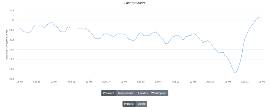 This graph shows the levels of barometric pressure over a 168-hour timeframe, beginning Aug. 14, 2023 and ending Aug. 21, 2023. The large dip is when Tropical Storm Hilary was at its most powerful. (barometricpressure.app)