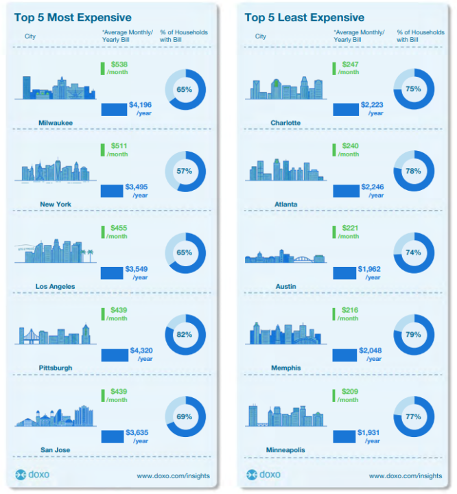 City Utility Bills