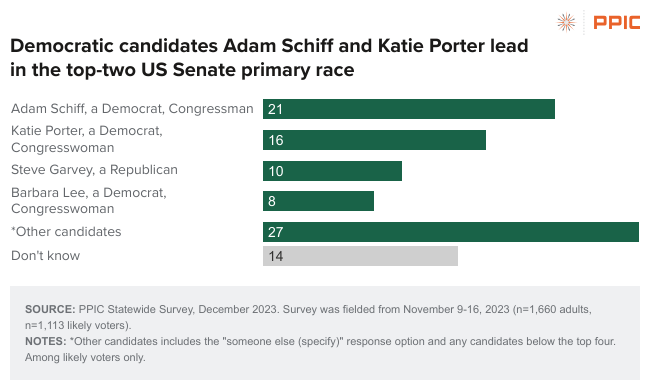 Senate Poll PPIC