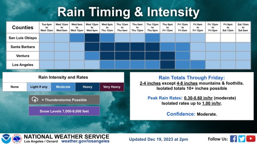 Expected rainfall totals in Southern California for the week of Dec. 19, 2023. (National Weather Service)