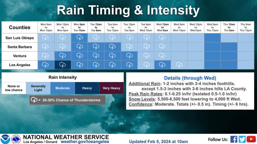 The timing and intensity of this week’s rain is seen in an image provided by the National Weather Service on Feb, 5, 2024.