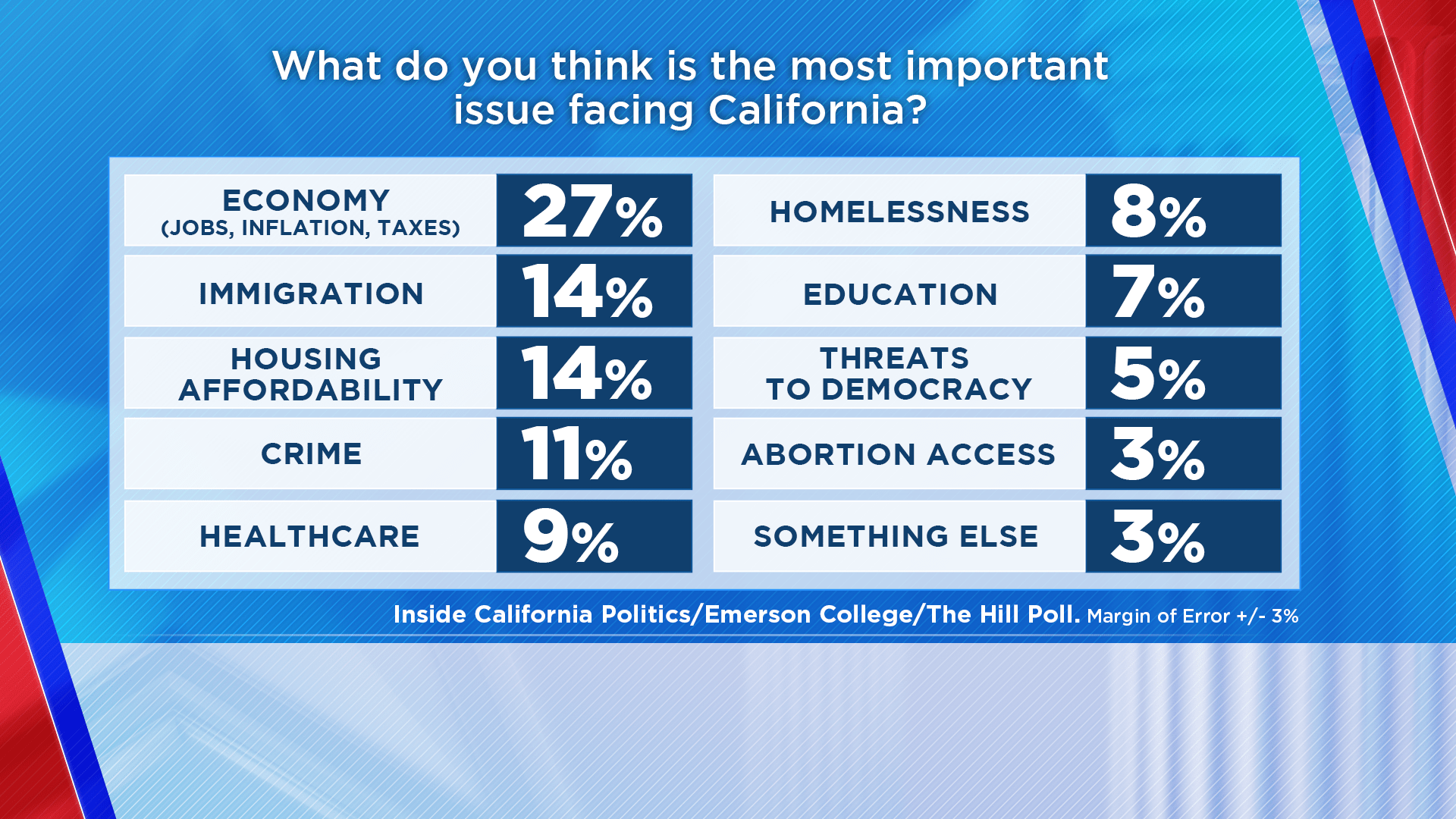 U.S. Senate Poll issues