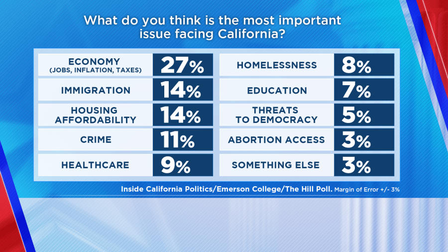 U.S. Senate Poll issues