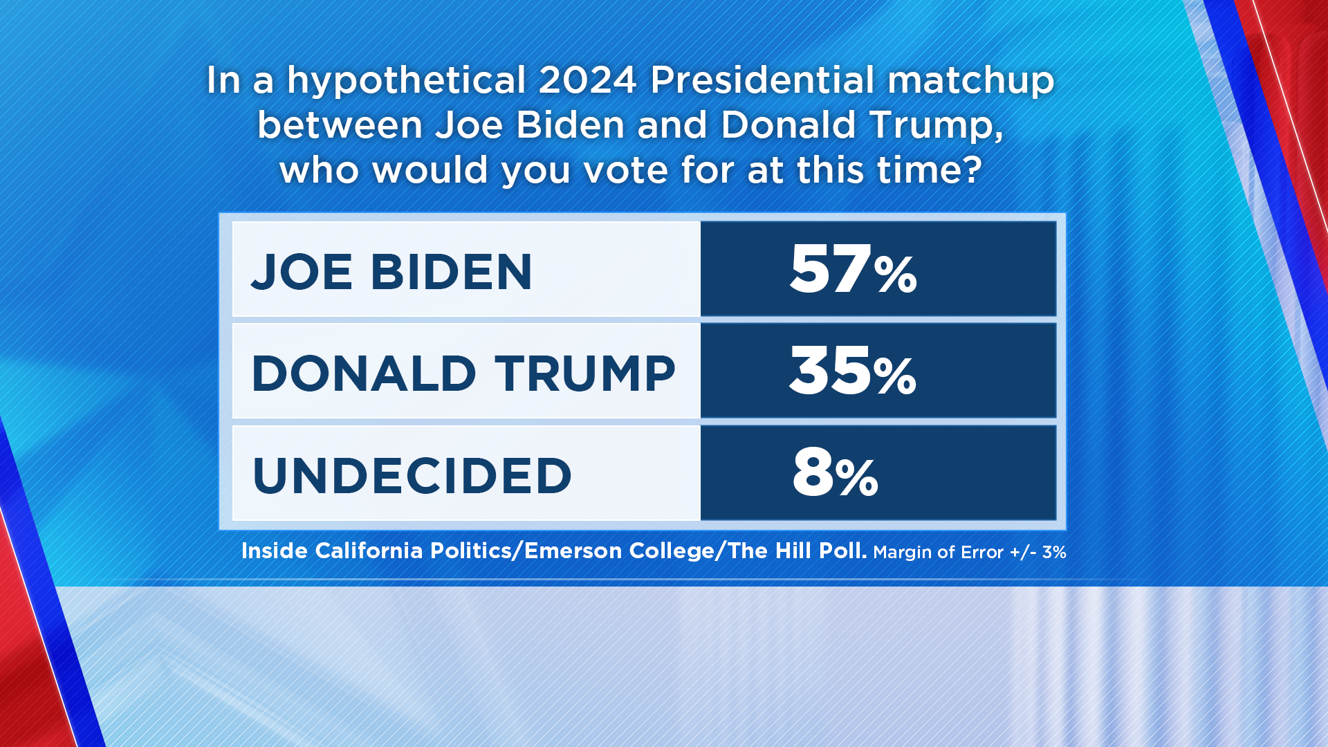 Feb. 29, 2024 Poll Results