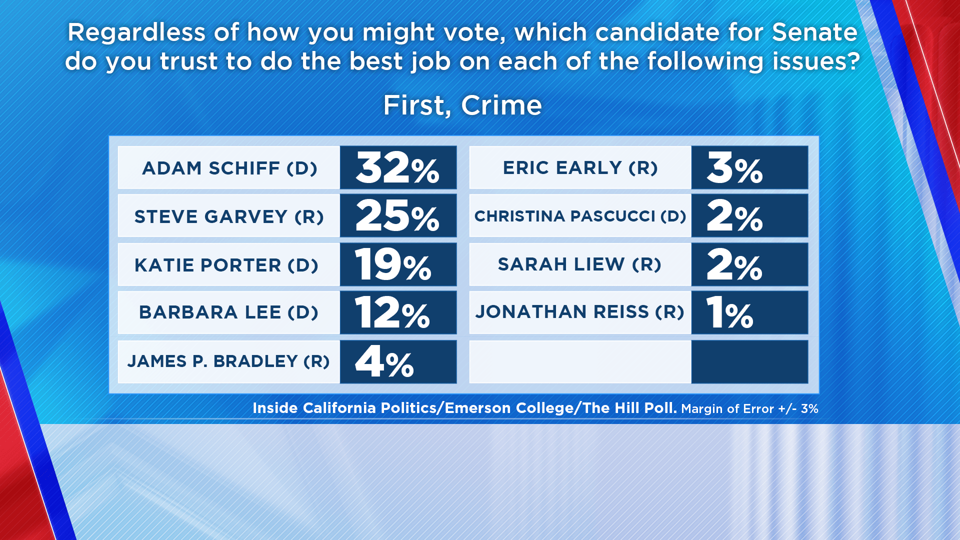 U.S. Senate Poll Crime