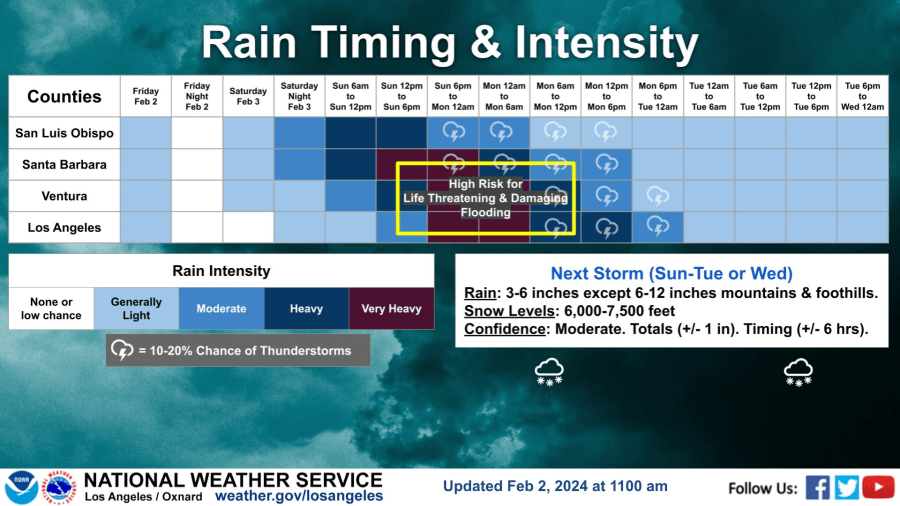 Rain Timing Chart