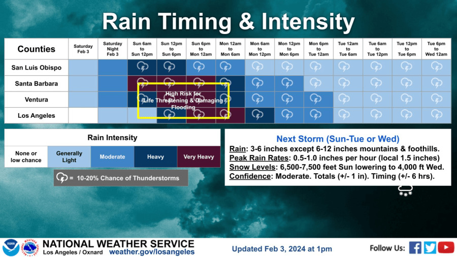 Pineapple Express Storm Timing