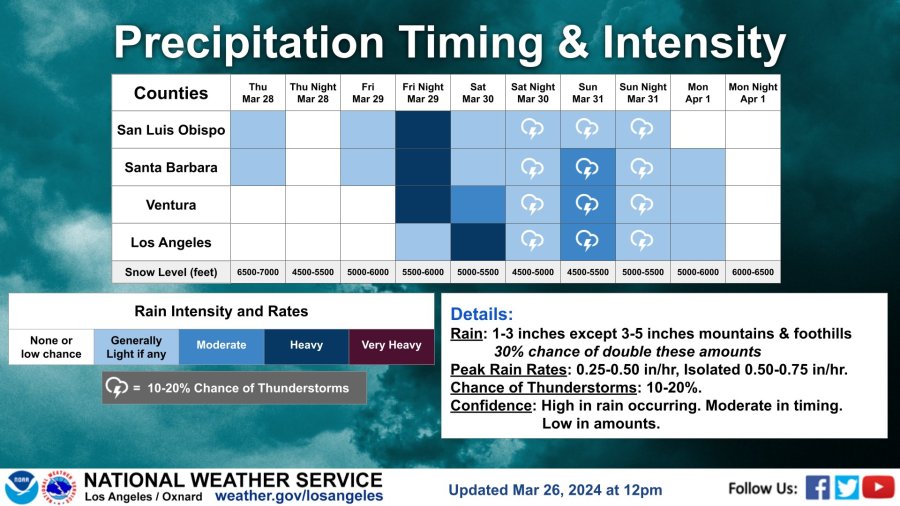 Rain, possible thunderstorms, snow expected to hit Southern California