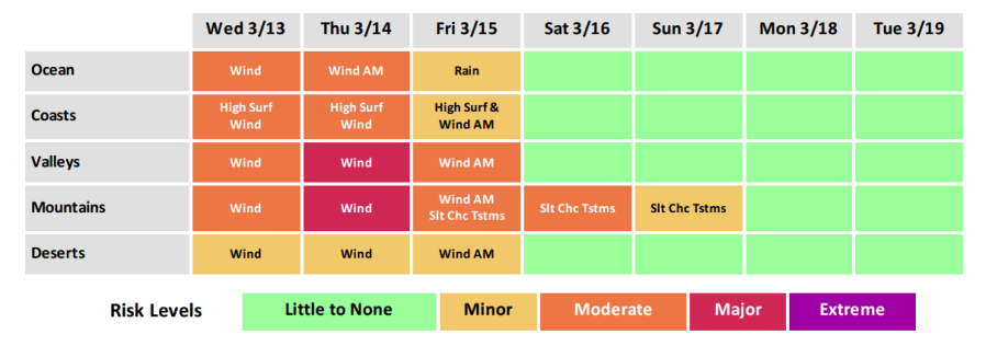 Santa Ana Winds