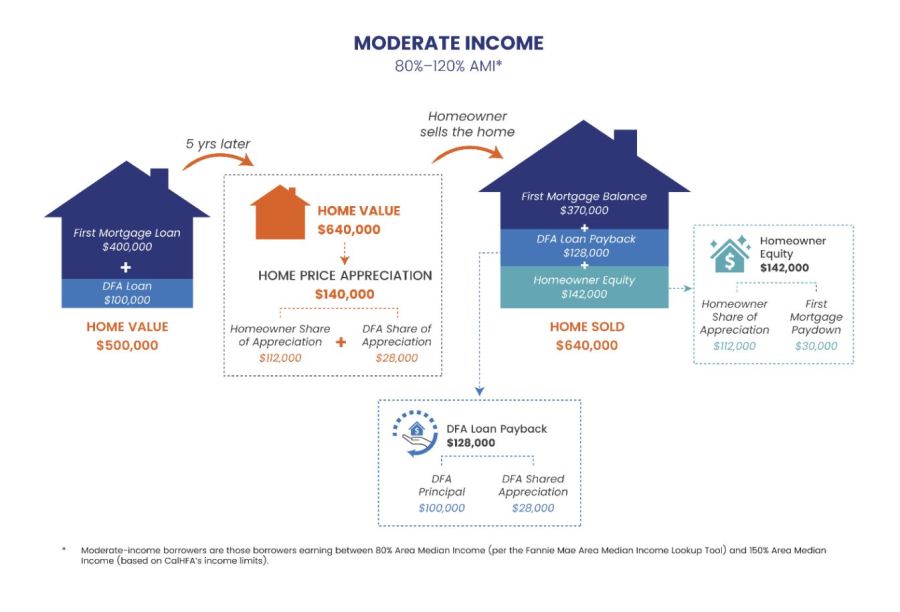 Shared appreciation loan payback diagram for moderate income recipients of the California Dream For All Program. (California Housing Finance Agency)